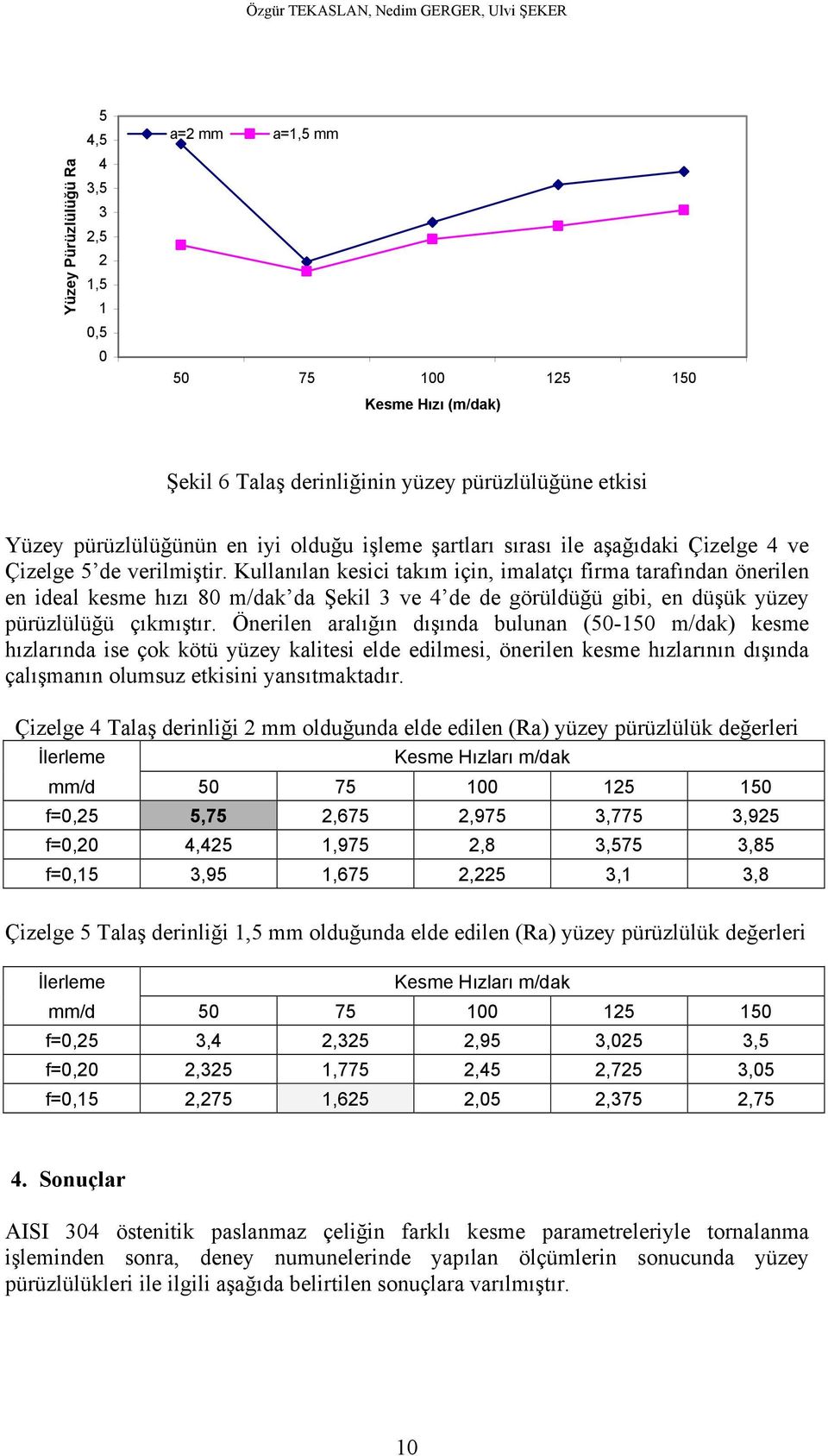 Kullanılan kesici takım için, imalatçı firma tarafından önerilen en ideal kesme hızı 80 m/dak da Şekil 3 ve 4 de de görüldüğü gibi, en düşük yüzey pürüzlülüğü çıkmıştır.