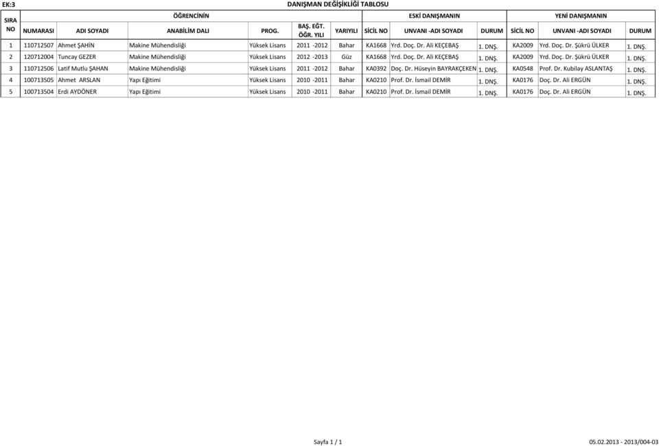 DNŞ. KA2009 Yrd. Doç. Dr. Şükrü ÜLKER 1. DNŞ. 2 120712004 Tuncay GEZER Makine Mühendisliği Yüksek Lisans 2012-2013 Güz KA1668 Yrd. Doç. Dr. Ali KEÇEBAŞ 1. DNŞ. KA2009 Yrd. Doç. Dr. Şükrü ÜLKER 1. DNŞ. 3 110712506 Latif Mutlu ŞAHAN Makine Mühendisliği Yüksek Lisans 2011-2012 Bahar KA0392 Doç.