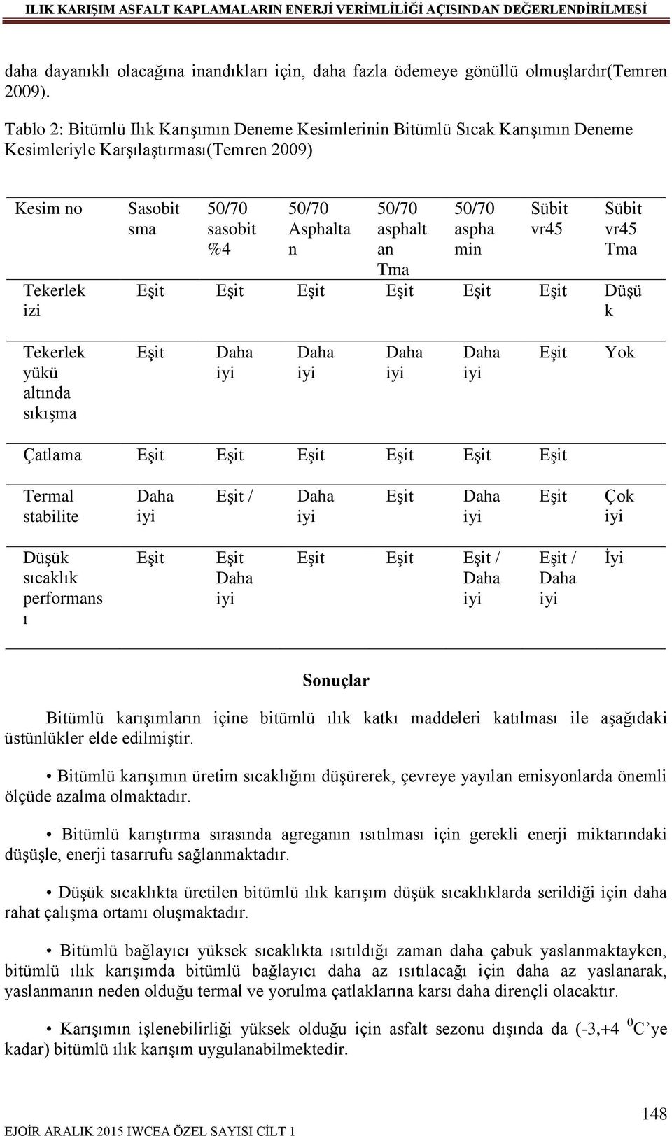 aspha min Sübit vr45 Sübit vr45 Tma Düşü k Tekerlek yükü altında sıkışma Yok Çatlama Termal stabilite / Çok Düşük sıcaklık performans ı / / İyi Sonuçlar Bitümlü karışımların içine bitümlü ılık katkı