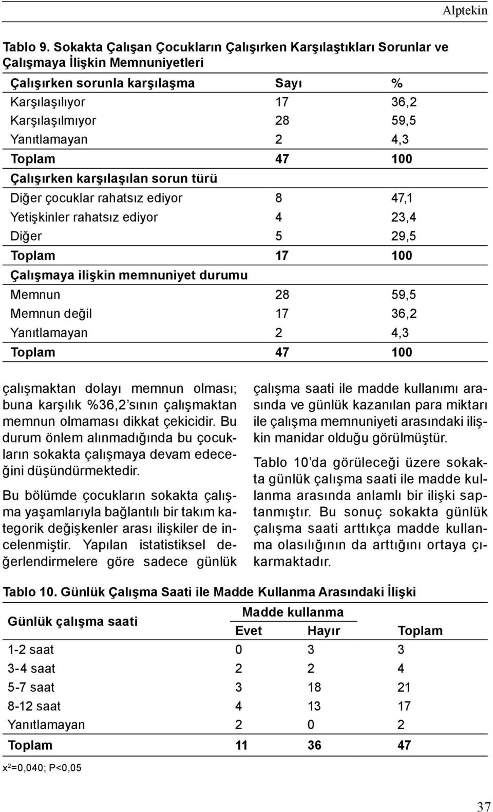 4,3 Toplam 47 100 Çalışırken karşılaşılan sorun türü Diğer çocuklar rahatsız ediyor 8 47,1 Yetişkinler rahatsız ediyor 4 23,4 Diğer 5 29,5 Toplam 17 100 Çalışmaya ilişkin memnuniyet durumu Memnun 28