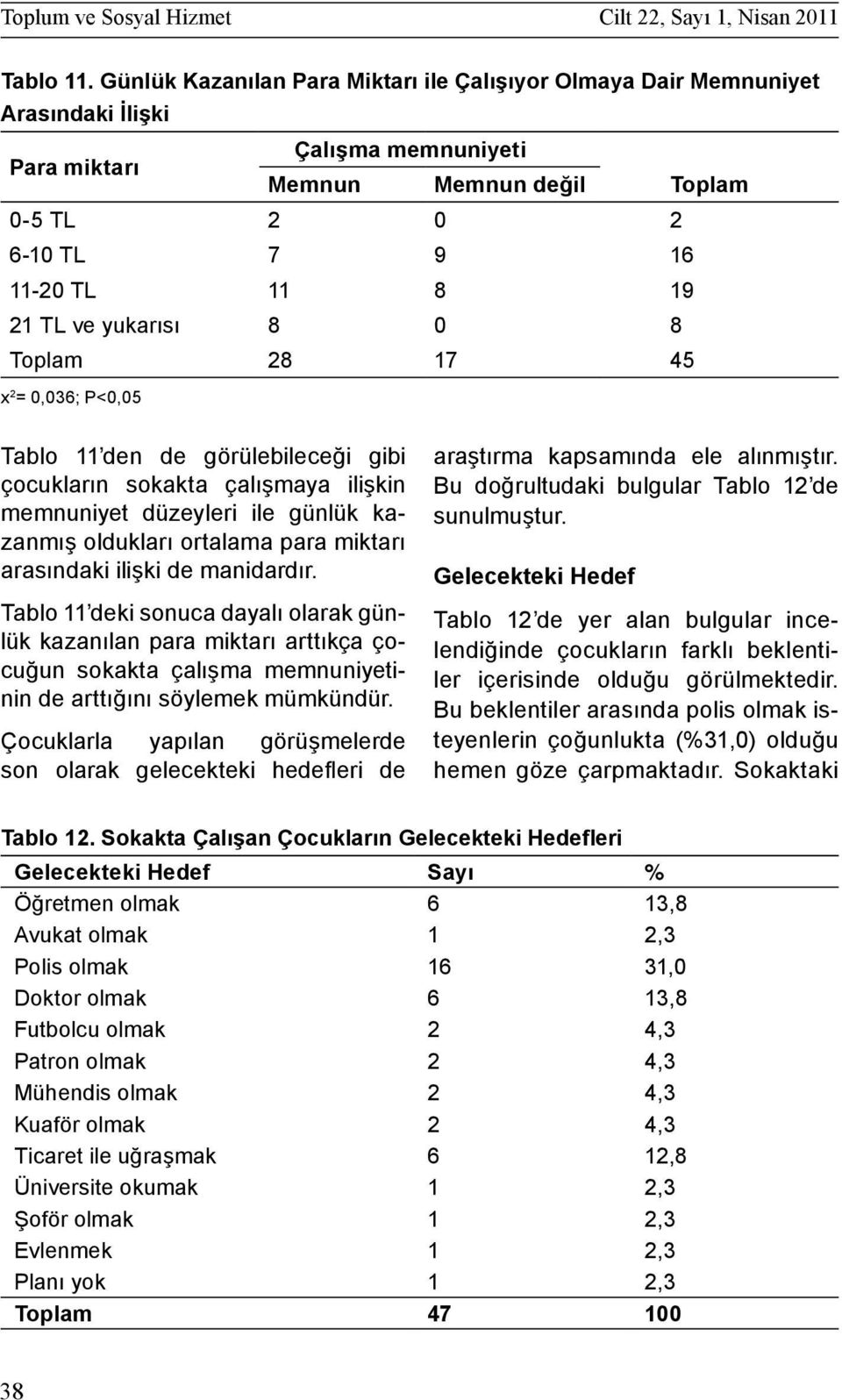 yukarısı 8 0 8 Toplam 28 17 45 x 2 = 0,036; P<0,05 Tablo 11 den de görülebileceği gibi çocukların sokakta çalışmaya ilişkin memnuniyet düzeyleri ile günlük kazanmış oldukları ortalama para miktarı