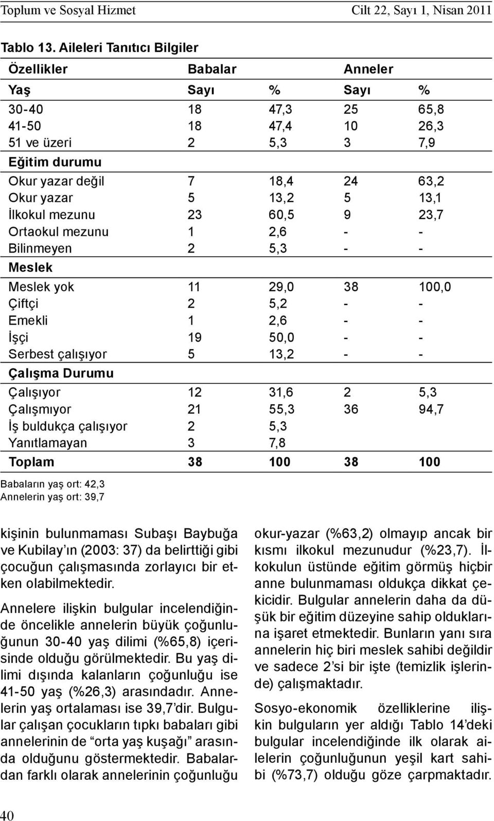 13,2 5 13,1 İlkokul mezunu 23 60,5 9 23,7 Ortaokul mezunu 1 2,6 - - Bilinmeyen 2 5,3 - - Meslek Meslek yok 11 29,0 38 100,0 Çiftçi 2 5,2 - - Emekli 1 2,6 - - İşçi 19 50,0 - - Serbest çalışıyor 5 13,2