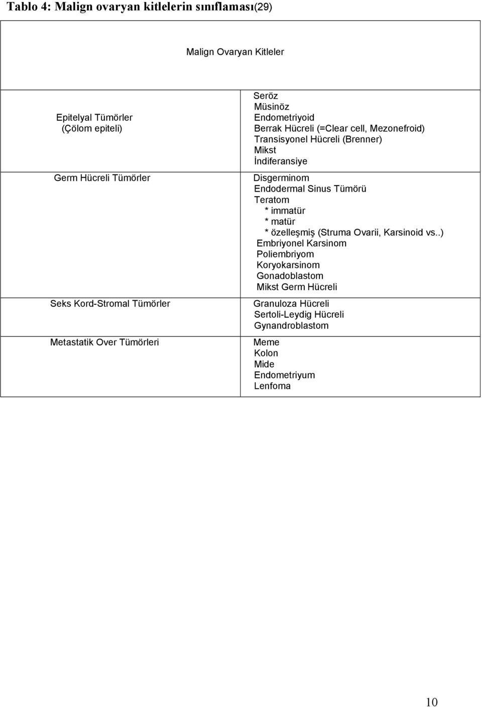 (Brenner) Mikst İndiferansiye Disgerminom Endodermal Sinus Tümörü Teratom * immatür * matür * özelleşmiş (Struma Ovarii, Karsinoid vs.