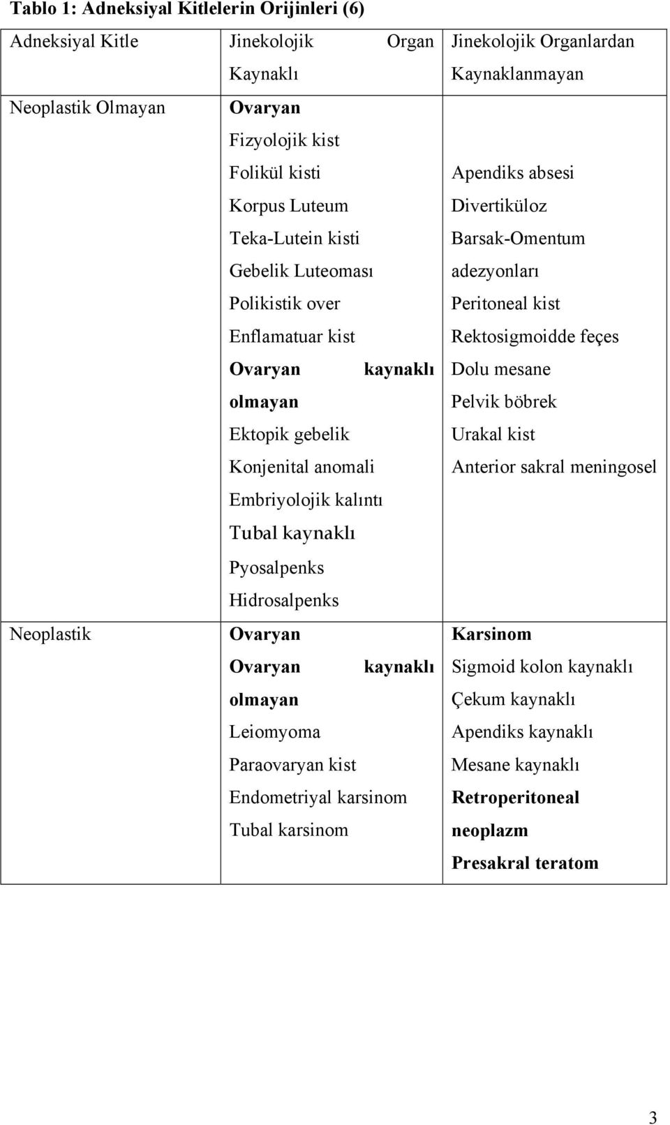 kaynaklı olmayan Leiomyoma Paraovaryan kist Endometriyal karsinom Tubal karsinom Jinekolojik Organlardan Kaynaklanmayan Apendiks absesi Divertiküloz Barsak-Omentum adezyonları Peritoneal kist