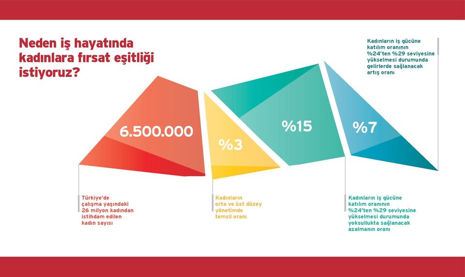 artış oranı Türkiye de çalışma yaşındaki 26 milyon kadından istihdam edilen kadın sayısı Kadınların orta