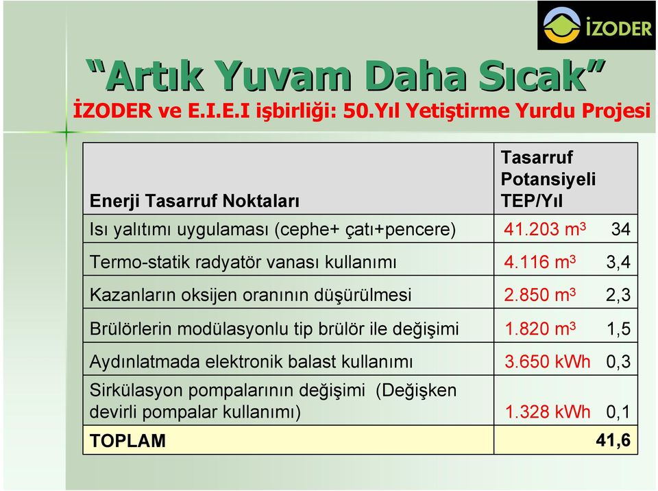 kullanımı Kazanların oksijen oranının düşürülmesi Brülörlerin modülasyonlu tip brülör ile değişimi Aydınlatmada elektronik balast