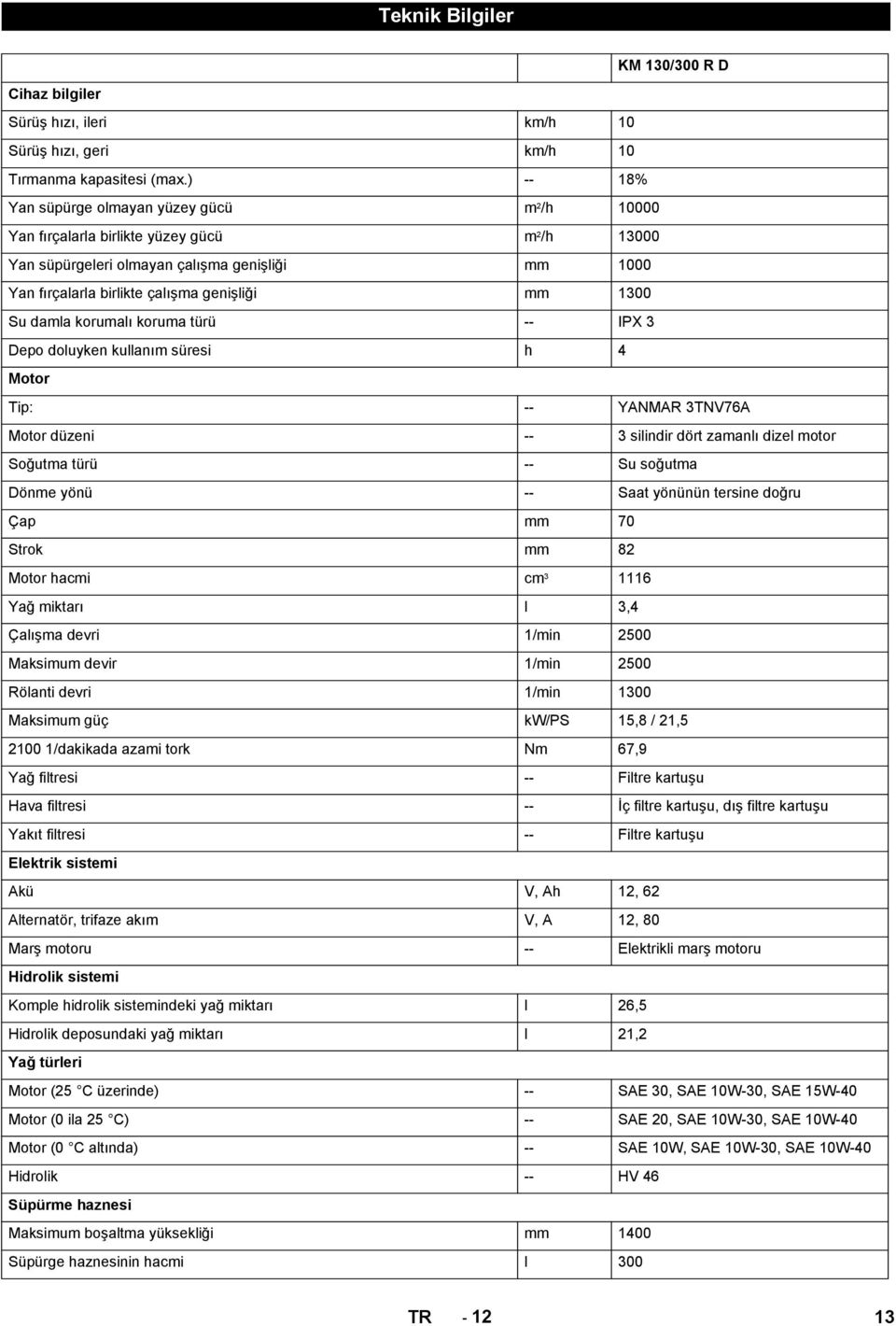 1300 Su damla korumalı koruma türü -- IPX 3 Depo doluyken kullanım süresi h 4 Motor Tip: -- YANMAR 3TNV76A Motor düzeni -- 3 silindir dört zamanlı dizel motor Soğutma türü -- Su soğutma Dönme yönü --