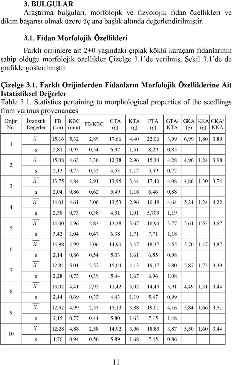 de verilmiş, Şekil 3.1 de de grfikle gösterilmiştir. Çizelge 3.1. Frklı Orijinlerden Fidnlrın Morfolojik Özelliklerine Ait İsttistiksel Değerler Tble 3.1. Sttistics pertining to morphologicl properties of the seedlings from vrious provennces Orijin Nu.