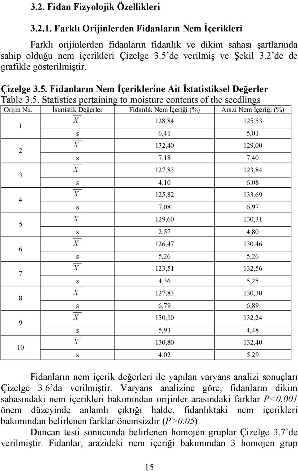 İsttistik Değerler Fidnlık Nem İçeriği (%) Arzi Nem İçeriği (%) 1 2 3 4 5 6 7 8 9 10 X 128,84 125,53 s 6,41 5,01 X 132,40 129,00 s 7,18 7,40 X 127,83 123,84 s 4,10 6,08 X 125,82 133,69 s 7,08 6,97 X