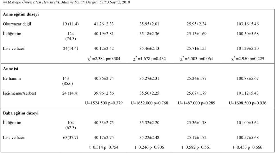 6) 40.36±2.74 35.27±2.31 25.24±1.77 100.88±5.67 İşçi/memur/serbest 24 (14.4) 39.96±2.56 35.50±2.25 25.67±1.79 101.12±5.43 Baba eğitim düzeyi U=1524.500 p=0.379 U=1652.000 p=0.768 U=1487.000 p=0.289 U=1698.