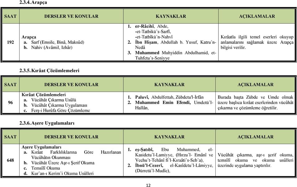 Vücûhât Çıkarma Usûlü b. Vücûhât Çıkarma Uygulaması c. Ferş-i Hurûfa Göre Çözümleme 1. Paluvî, Abdulfettah, Zübdetu'l-İrfân 2.