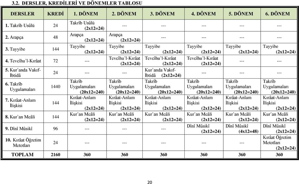 Kur an Meâli 144 Takrîb Uygulamaları (20x12=240) Kırâat-Anlam İlişkisi Kur an Meâli Takrîb Uygulamaları (20x12=240) Kırâat-Anlam İlişkisi Kur an Meâli --- --- --- --- Tayyibe Tevcîhu l-kırâat Kur