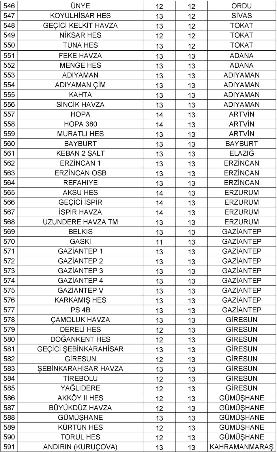 BAYBURT 13 13 BAYBURT 561 KEBAN 2 ŞALT 13 13 ELAZIĞ 562 ERZİNCAN 1 13 13 ERZİNCAN 563 ERZİNCAN OSB 13 13 ERZİNCAN 564 REFAHIYE 13 13 ERZİNCAN 565 AKSU HES 14 13 ERZURUM 566 GEÇİCİ İSPİR 14 13 ERZURUM