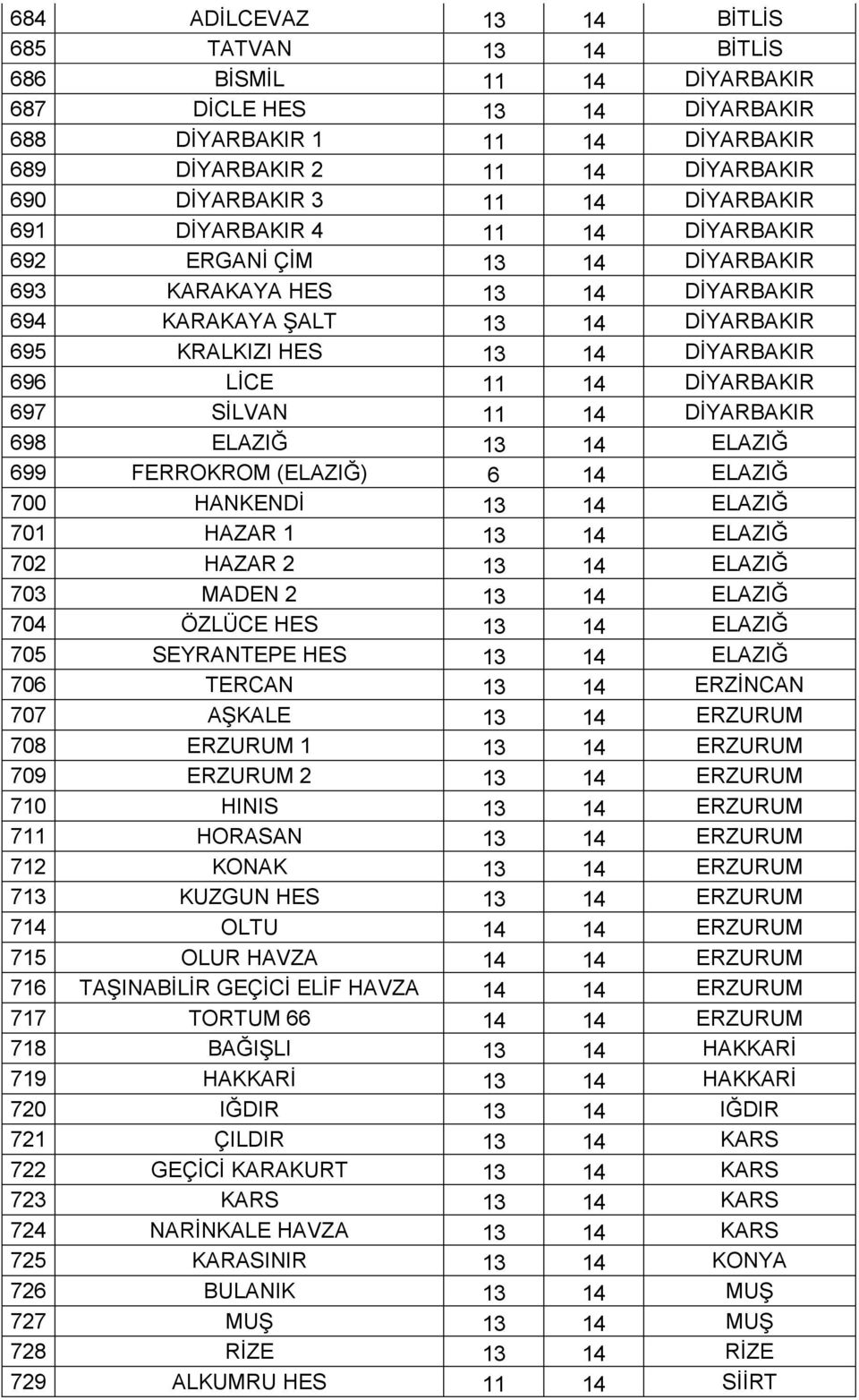 DİYARBAKIR 697 SİLVAN 11 14 DİYARBAKIR 698 ELAZIĞ 13 14 ELAZIĞ 699 FERROKROM (ELAZIĞ) 6 14 ELAZIĞ 700 HANKENDİ 13 14 ELAZIĞ 701 HAZAR 1 13 14 ELAZIĞ 702 HAZAR 2 13 14 ELAZIĞ 703 MADEN 2 13 14 ELAZIĞ