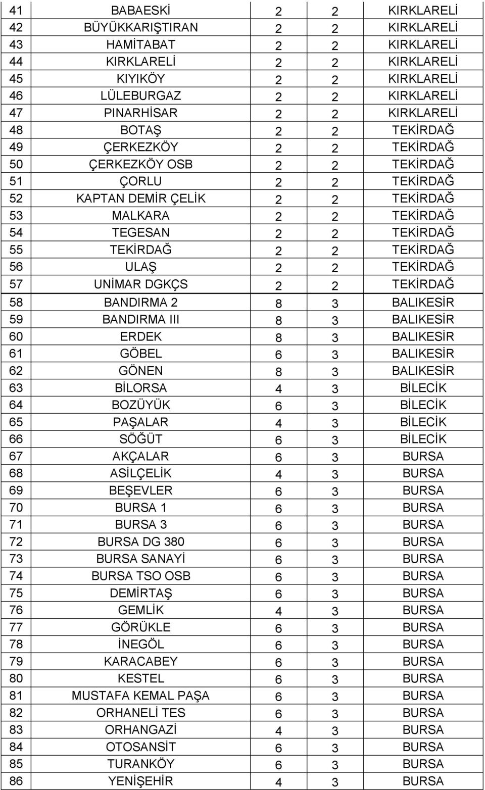 TEKİRDAĞ 2 2 TEKİRDAĞ 56 ULAŞ 2 2 TEKİRDAĞ 57 UNİMAR DGKÇS 2 2 TEKİRDAĞ 58 BANDIRMA 2 8 3 BALIKESİR 59 BANDIRMA III 8 3 BALIKESİR 60 ERDEK 8 3 BALIKESİR 61 GÖBEL 6 3 BALIKESİR 62 GÖNEN 8 3 BALIKESİR