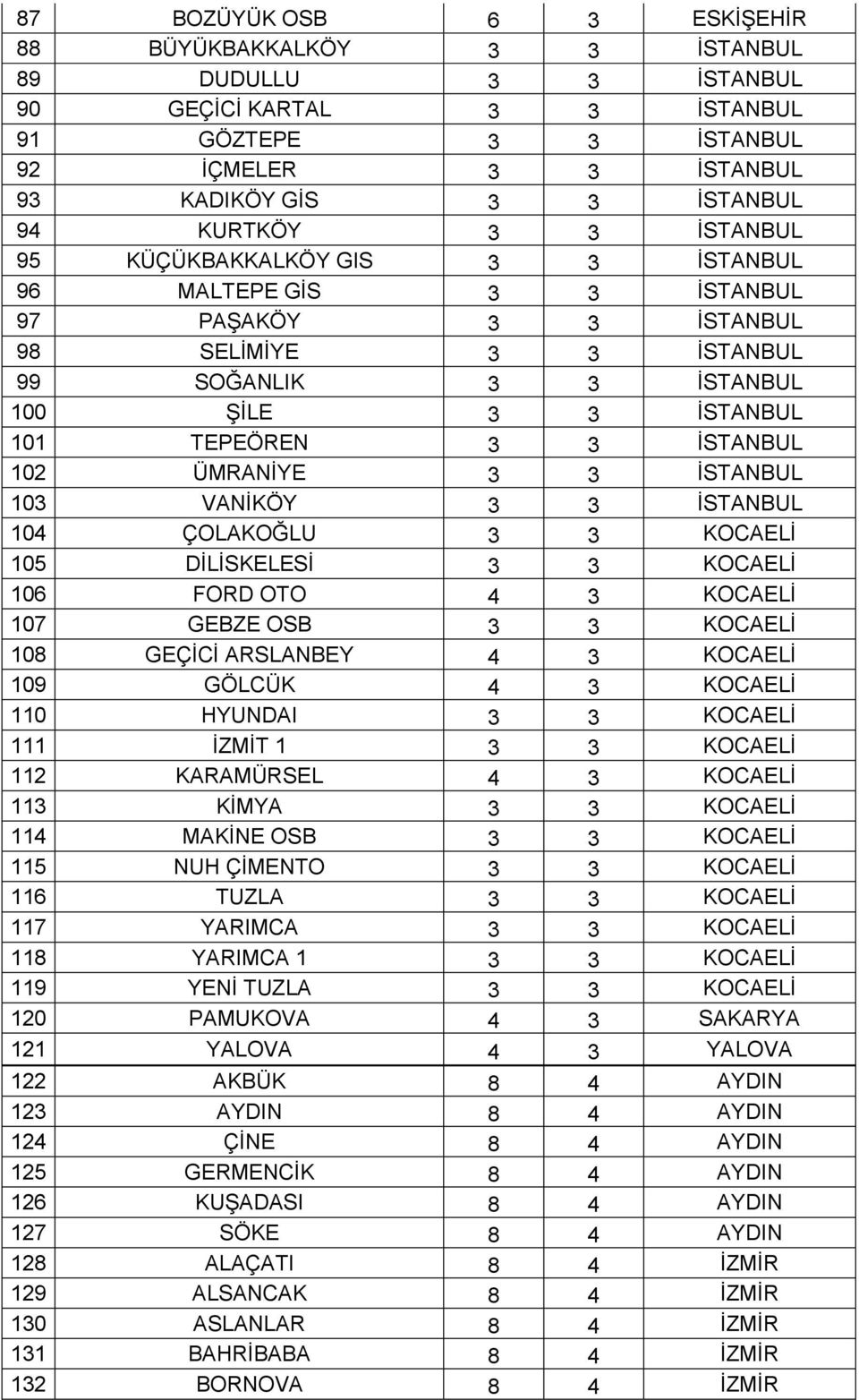 İSTANBUL 102 ÜMRANİYE 3 3 İSTANBUL 103 VANİKÖY 3 3 İSTANBUL 104 ÇOLAKOĞLU 3 3 KOCAELİ 105 DİLİSKELESİ 3 3 KOCAELİ 106 FORD OTO 4 3 KOCAELİ 107 GEBZE OSB 3 3 KOCAELİ 108 GEÇİCİ ARSLANBEY 4 3 KOCAELİ