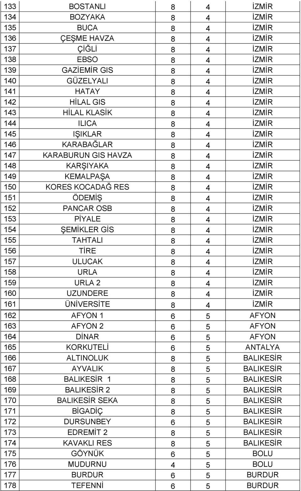 150 KORES KOCADAĞ RES 8 4 İZMİR 151 ÖDEMİŞ 8 4 İZMİR 152 PANCAR OSB 8 4 İZMİR 153 PİYALE 8 4 İZMİR 154 ŞEMİKLER GİS 8 4 İZMİR 155 TAHTALI 8 4 İZMİR 156 TİRE 8 4 İZMİR 157 ULUCAK 8 4 İZMİR 158 URLA 8