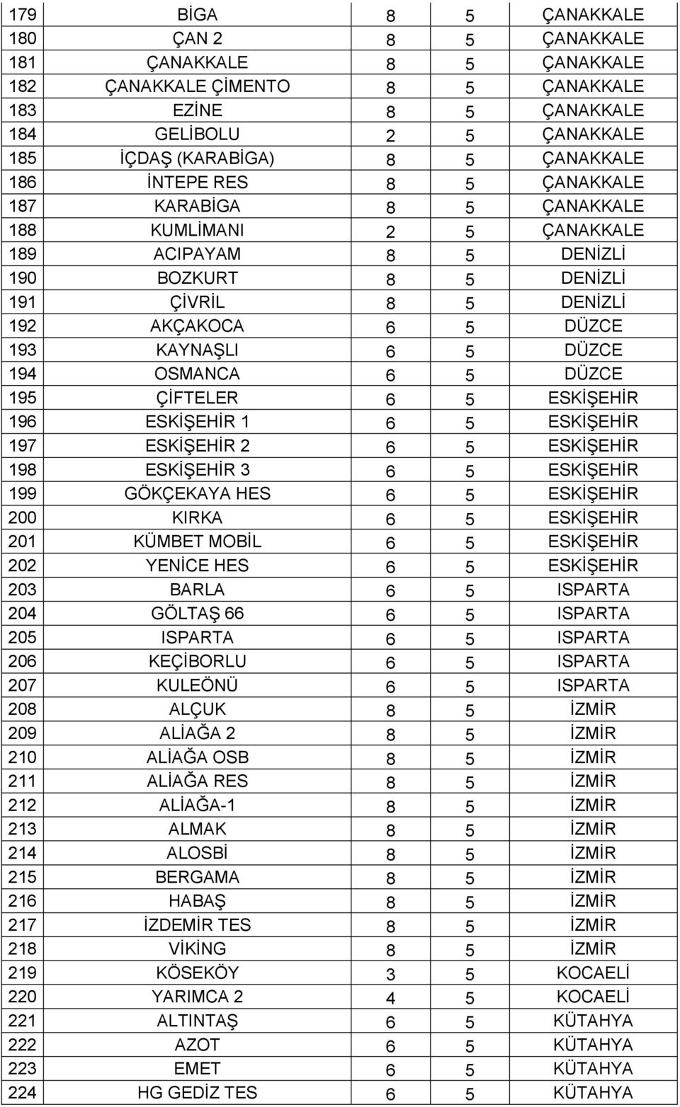 DÜZCE 194 OSMANCA 6 5 DÜZCE 195 ÇİFTELER 6 5 ESKİŞEHİR 196 ESKİŞEHİR 1 6 5 ESKİŞEHİR 197 ESKİŞEHİR 2 6 5 ESKİŞEHİR 198 ESKİŞEHİR 3 6 5 ESKİŞEHİR 199 GÖKÇEKAYA HES 6 5 ESKİŞEHİR 200 KIRKA 6 5