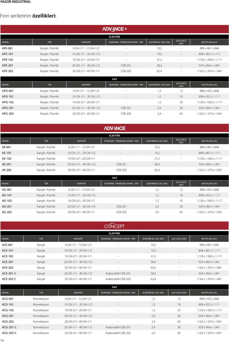 117 APE-201 Karışık / Kombi 20 GN-1/1-40 GN-1/2 CEB-201 38,4-929 x 964 x 1.841 APE-202 Karışık / Kombi 20 GN-2/1-40 GN-1/1 CEB-202 62,4-1.162 x 1.074 x 1.