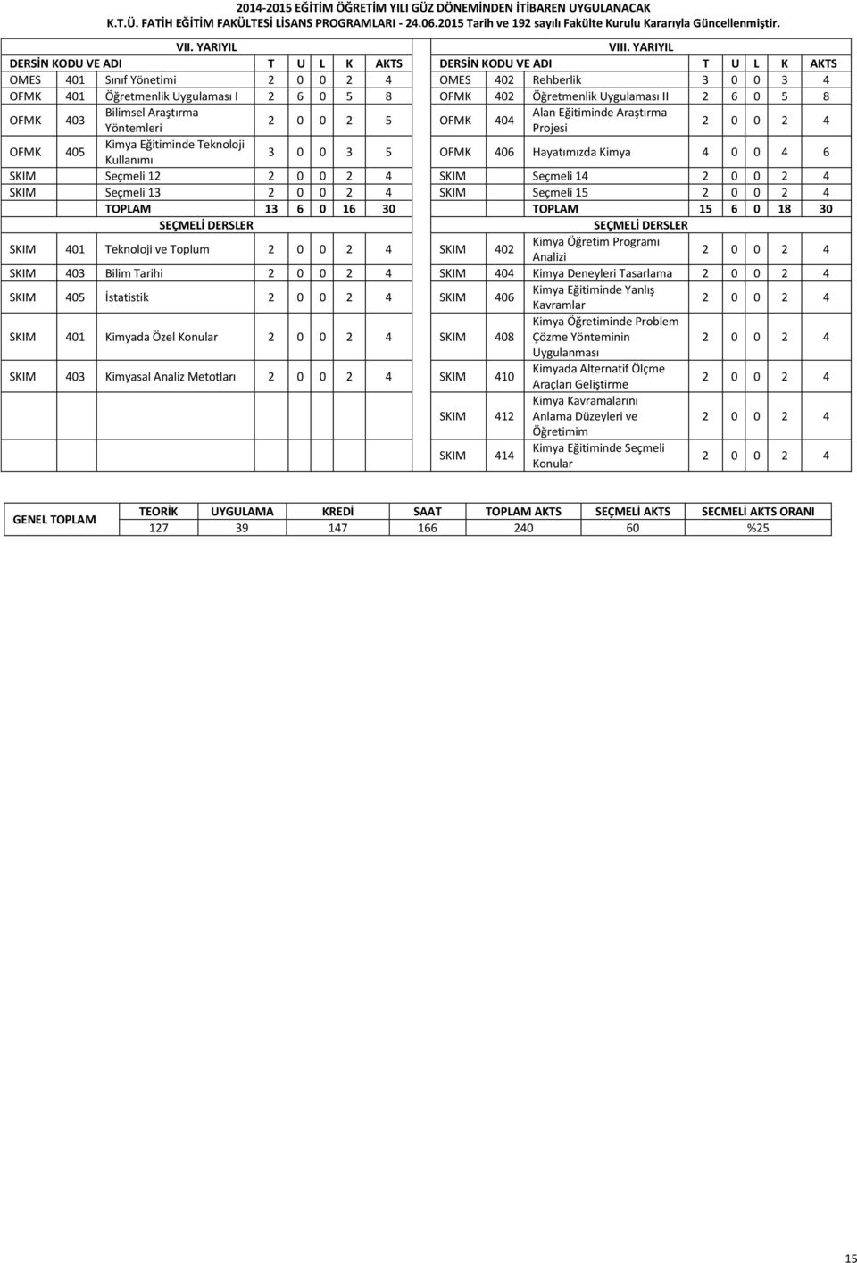 Seçmeli 12 SKIM Seçmeli 14 SKIM Seçmeli 13 SKIM Seçmeli 15 TOPLAM 13 6 0 16 30 TOPLAM 15 6 0 18 30 SKIM 401 Teknoloji ve Toplum SKIM 402 Kimya Öğretim Programı Analizi SKIM 403 Bilim Tarihi SKIM 404