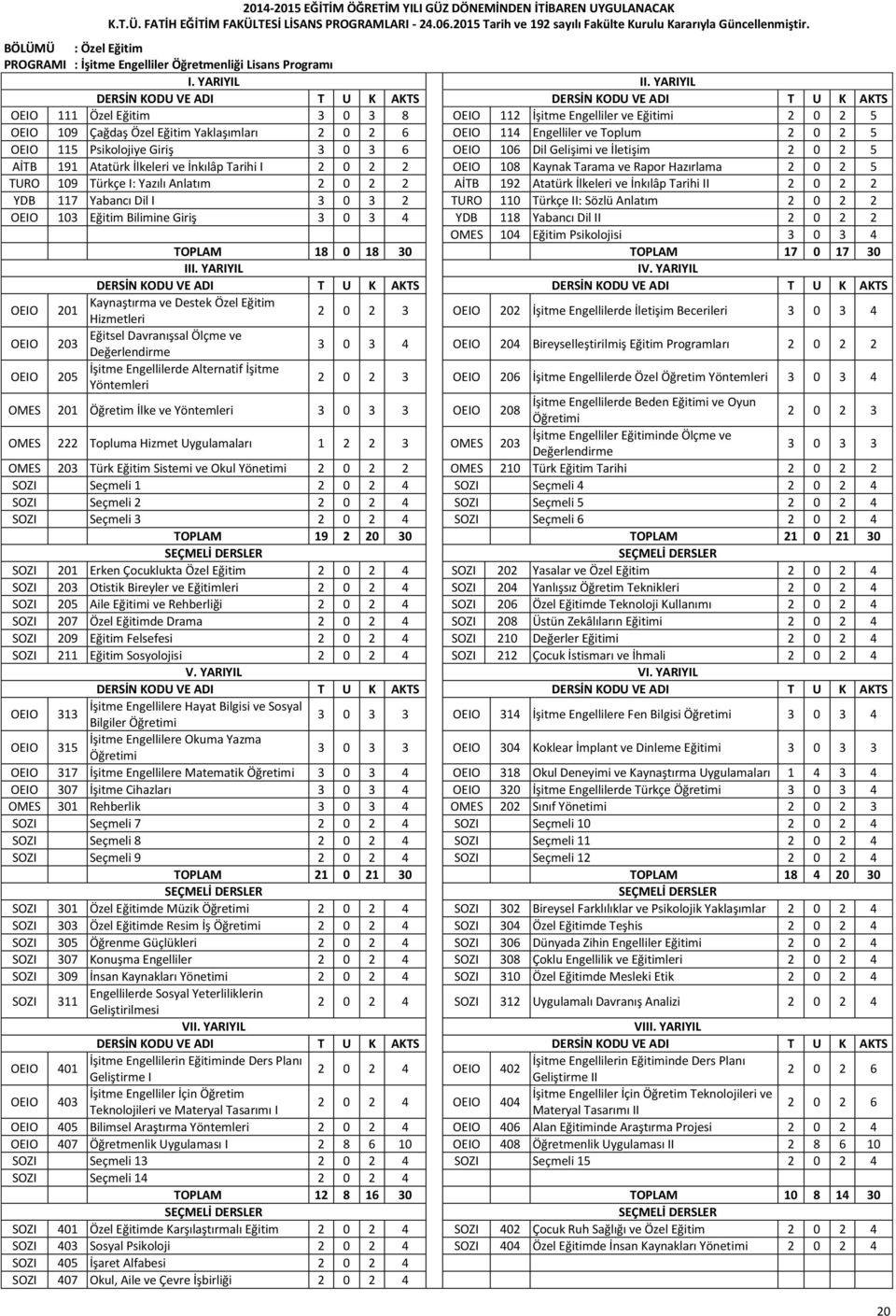 Rapor Hazırlama 2 0 2 5 TURO 109 Türkçe I: Yazılı Anlatım 2 0 2 2 AİTB 192 Atatürk İlkeleri ve İnkılâp Tarihi II 2 0 2 2 YDB 117 Yabancı Dil I 3 0 3 2 TURO 110 Türkçe II: Sözlü Anlatım 2 0 2 2 OEIO