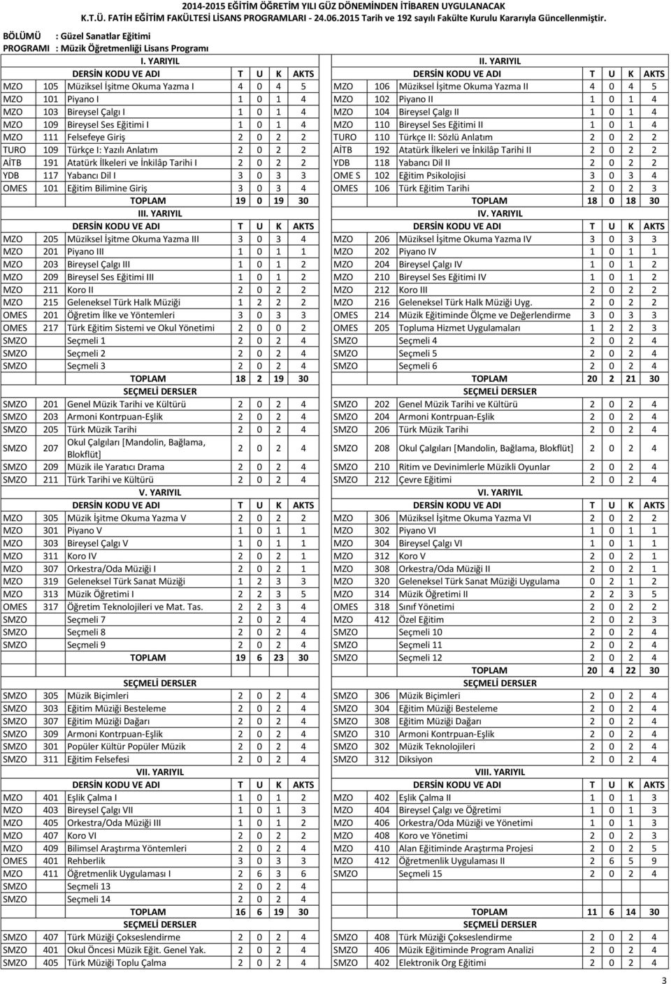 TURO 110 Türkçe II: Sözlü Anlatım 2 0 2 2 TURO 109 Türkçe I: Yazılı Anlatım 2 0 2 2 AİTB 192 Atatürk İlkeleri ve İnkilâp Tarihi II 2 0 2 2 AİTB 191 Atatürk İlkeleri ve İnkilâp Tarihi I 2 0 2 2 YDB