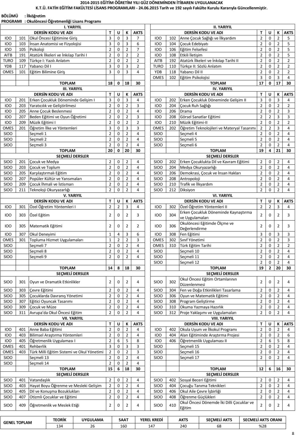 TURO 109 Türkçe I: Yazılı Anlatım 2 0 2 2 AITB 192 Atatürk İlkeleri ve İnkılap Tarihi II 2 0 2 2 YDB 117 Yabancı Dil I 3 0 3 2 TURO 110 Türkçe II: Sözlü Anlatım 2 0 2 2 OMES 101 Eğitim Bilimine Giriş