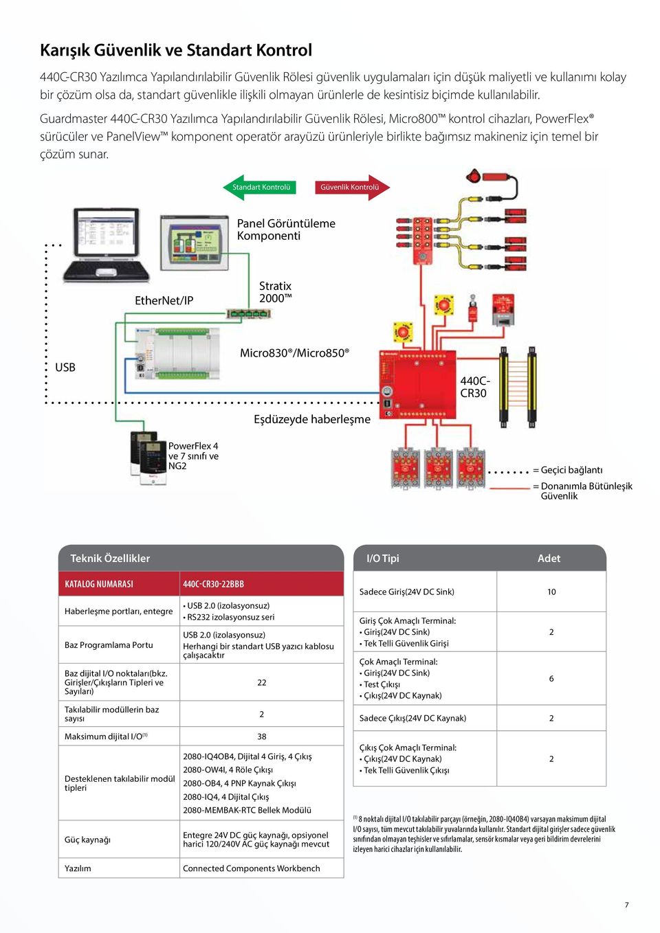 Guardmaster 440C-CR30 Yazılımca Yapılandırılabilir Güvenlik Rölesi, Micro800 kontrol cihazları, PowerFlex sürücüler ve PanelView komponent operatör arayüzü ürünleriyle birlikte bağımsız makineniz