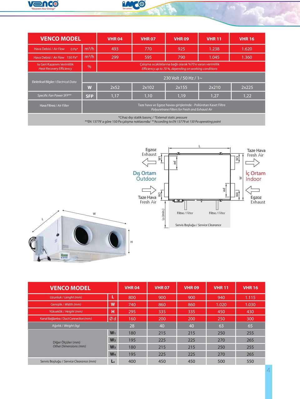 36 Elektriksel Bilgiler / Electrical Data W 2x52 2x12 23 Volt / 5 Hz / 1~ 2x155 2x21 2x225 Specific Fan Power SFP** SFP 1,17 1,1 1,19 1,27 1,22 Hava Filtresi / Air Filter Taze hava ve Egzoz havası