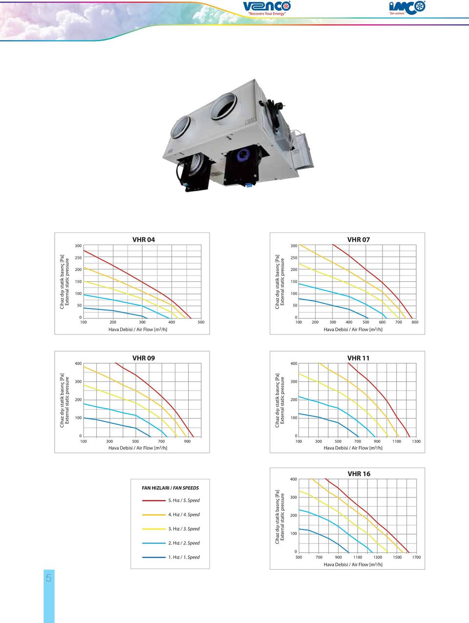 static pressure 5 7 9 Hava Debisi / Air Flow [m 3 /h] 5 7 9 1 1 Hava Debisi / Air Flow [m 3 /h] VHR 16 FAN HIZLARI / FAN SPEEDS 5. Hız / 5. Speed 4. Hız / 4.