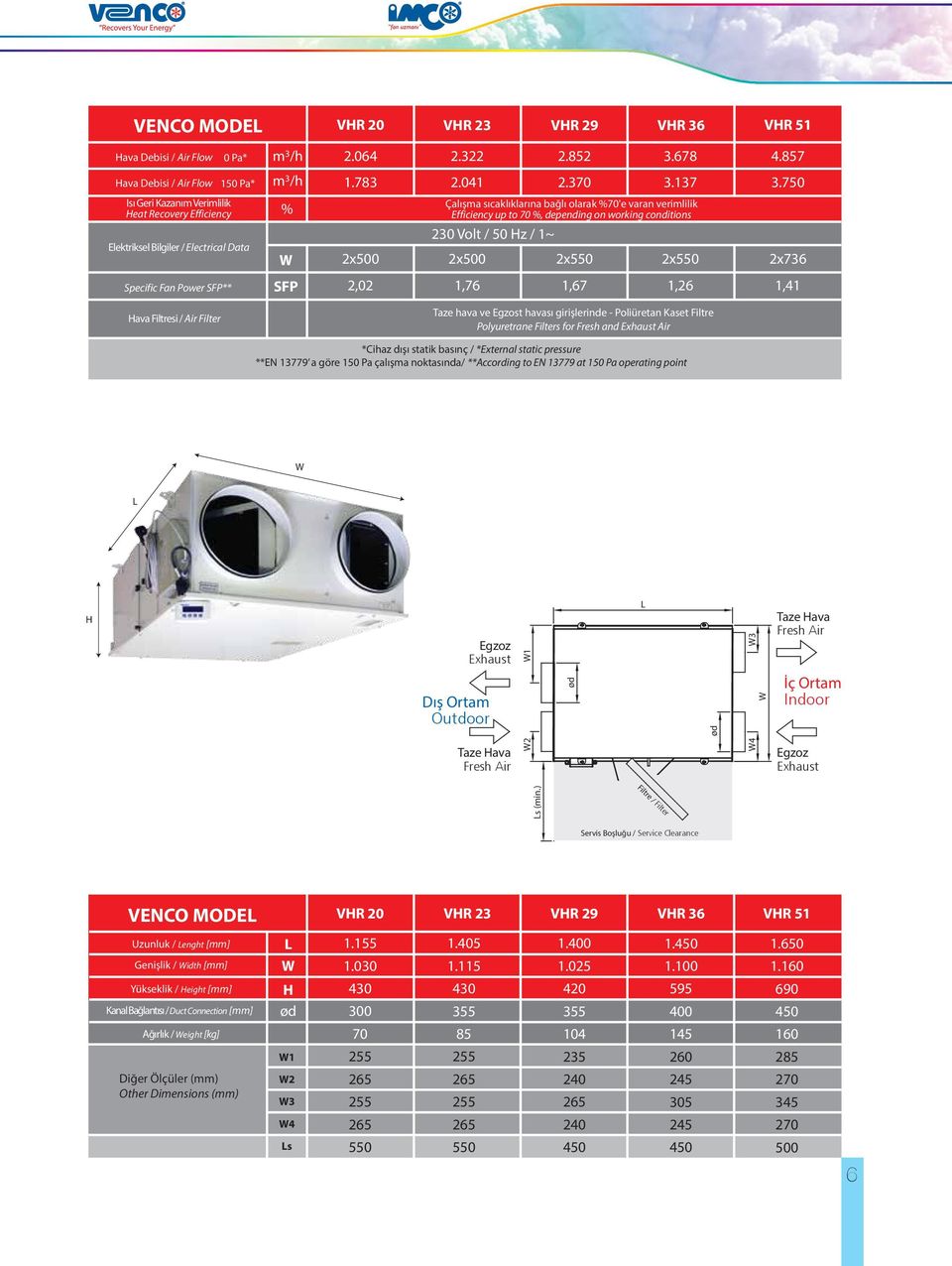 Electrical Data W 2x5 23 Volt / 5 Hz / 1~ 2x5 2x55 2x55 2x736 Specific Fan Power SFP** SFP 2,2 1,76 1,67 1,26 1,41 Hava Filtresi / Air Filter Taze hava ve Egzost havası girişlerinde - Poliüretan