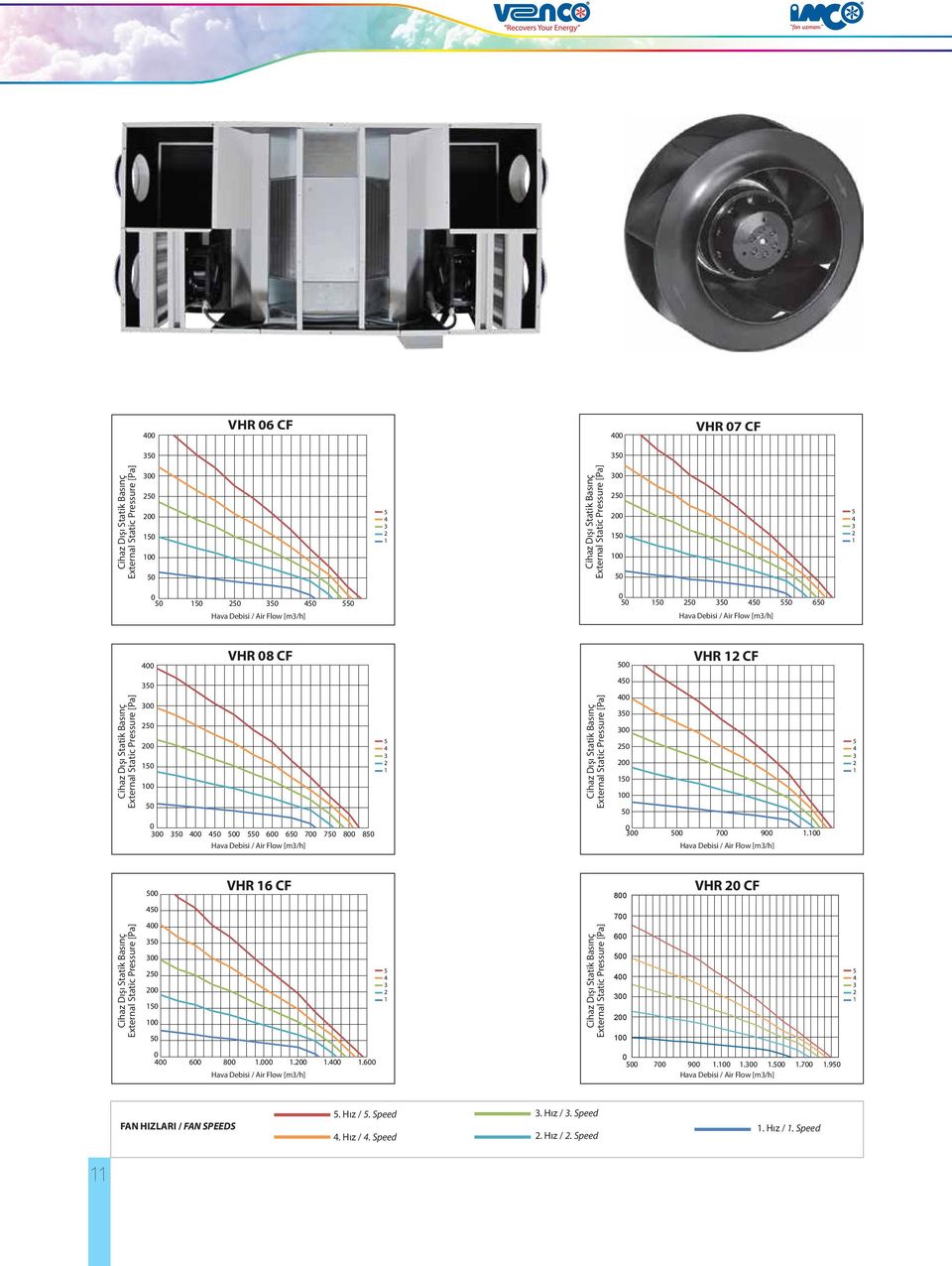 Static Pressure [Pa] 45 35 25 15 5 5 4 3 2 1 35 45 5 55 6 65 7 75 8 85 Hava Debisi / Air Flow [m3/h] 5 7 9 1.