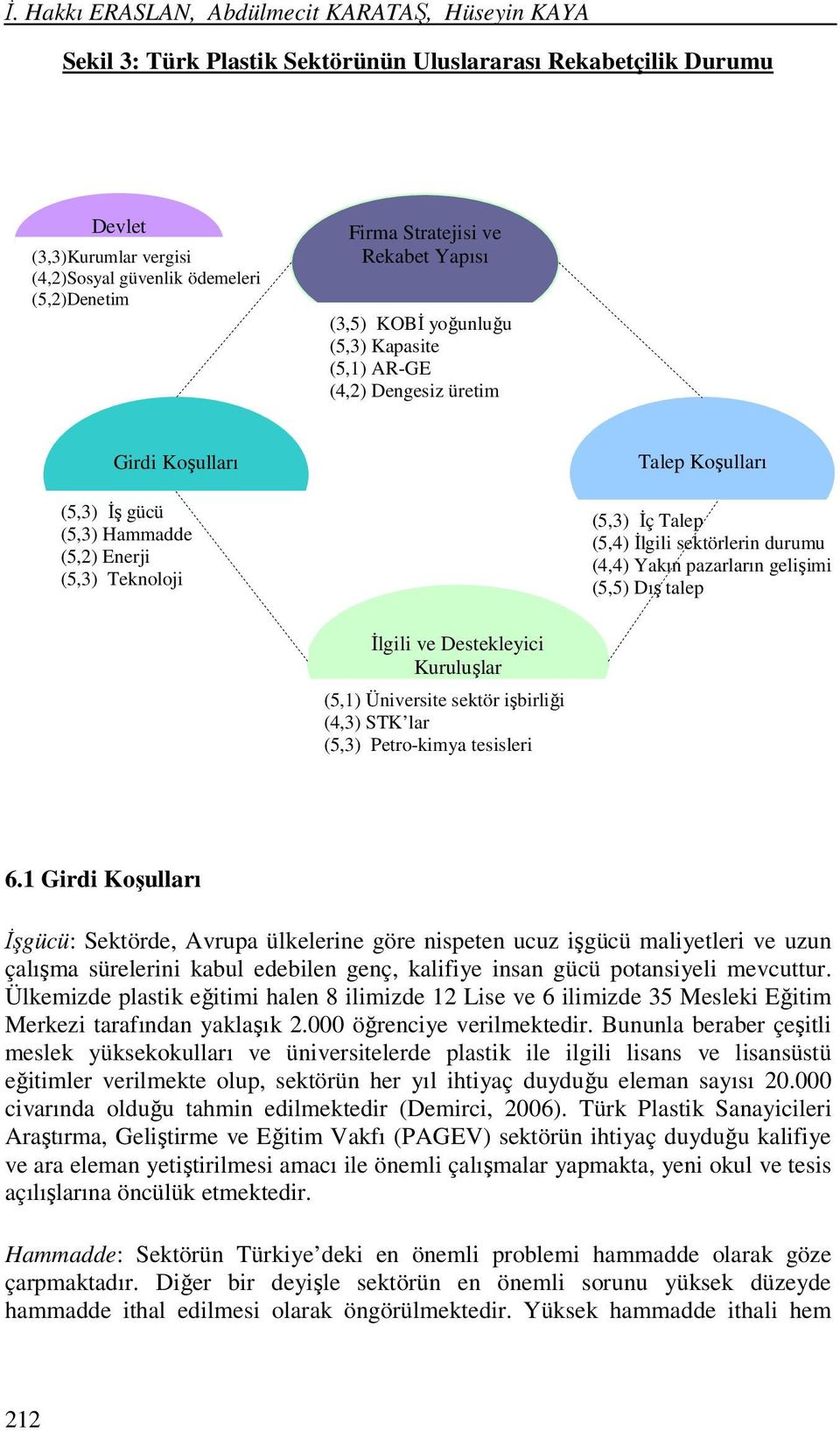 Talep (5,4) İlgili sektörlerin durumu (4,4) Yakın pazarların gelişimi (5,5) Dış talep İlgili ve Destekleyici Kuruluşlar (5,1) Üniversite sektör işbirliği (4,3) STK lar (5,3) Petro-kimya tesisleri 6.