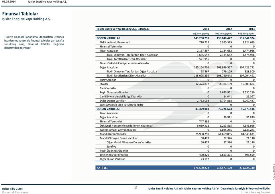 689 Finansal Yatırımlar 0 0 0 Ticari Alacaklar 2.157.897 2.134.652 1.474.966 İlişkili Olmayan Taraflardan Ticari Alacaklar 1.635.942 2.134.652 1.474.966 İlişkili Taraflardan Ticari Alacaklar 521.