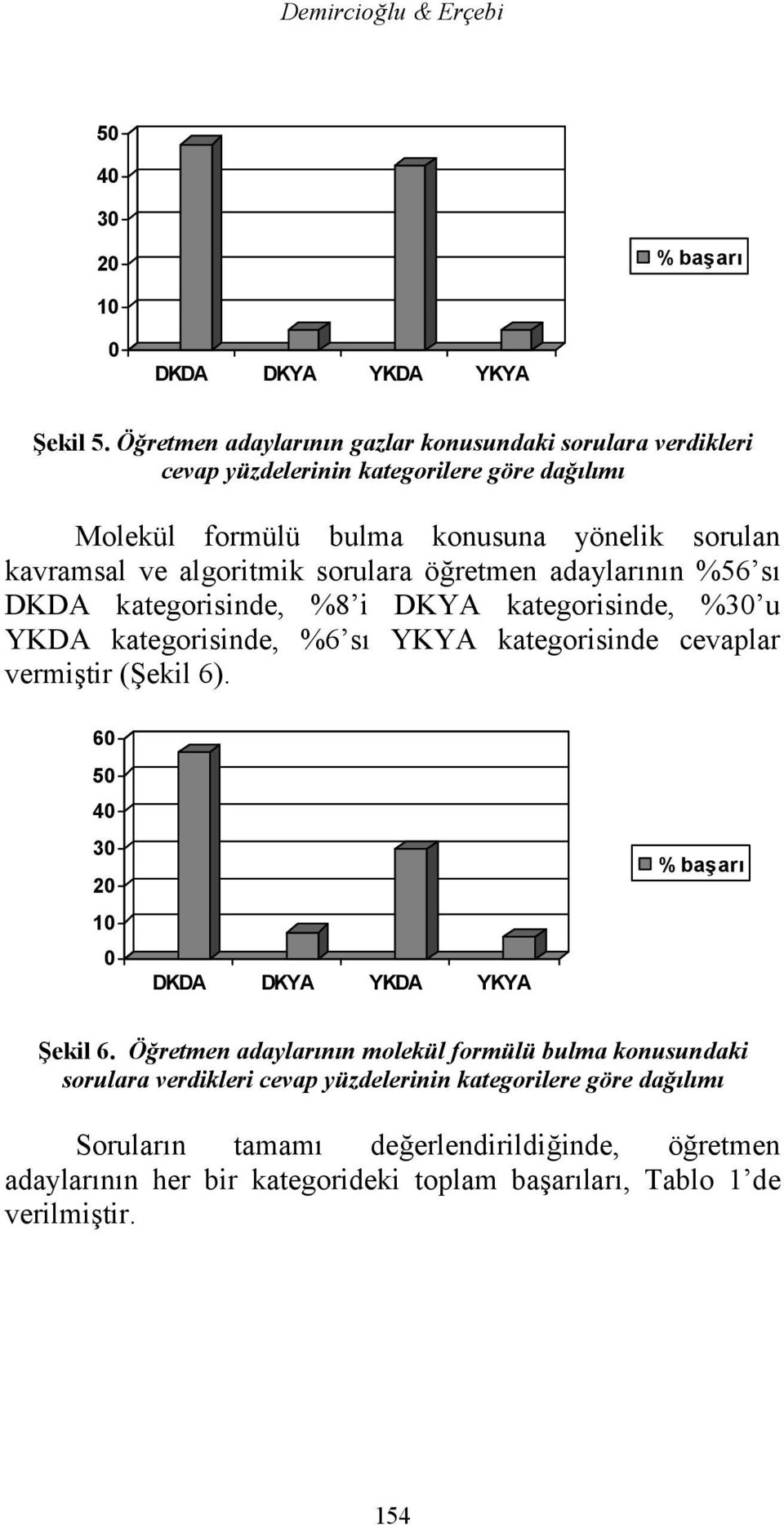 sorulara öğretmen adaylarının %56 sı DKDA kategorisinde, %8 i DKYA kategorisinde, %30 u YKDA kategorisinde, %6 sı YKYA kategorisinde cevaplar vermiştir (Şekil 6).