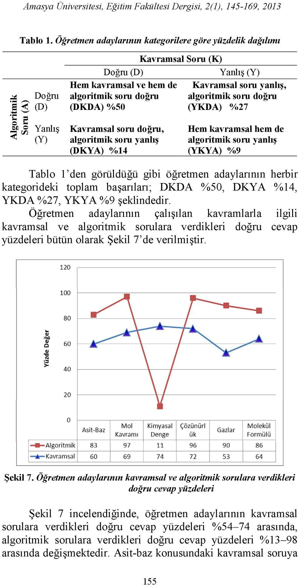 Kavramsal soru doğru, algoritmik soru yanlış (DKYA) %14 Kavramsal soru yanlış, algoritmik soru doğru (YKDA) %27 Hem kavramsal hem de algoritmik soru yanlış (YKYA) %9 Tablo 1 den görüldüğü gibi