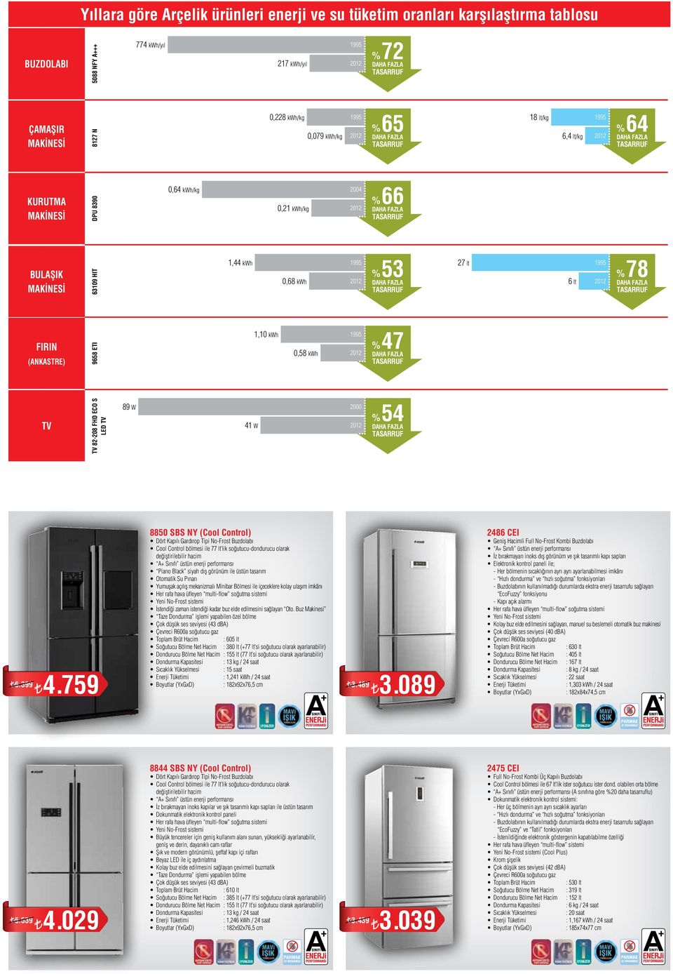 TASARRUF % 3 DAHA FAZLA TASARRUF 7 lt 1 6 lt 01 % 7 DAHA FAZLA TASARRUF FIRIN (ANKASTRE) 6 ETI 1,10 kwh 1 0, kwh 01 % 47 DAHA FAZLA TASARRUF TV TV -0 FHD ECO S LED TV W 000 41 W 01 % 4 DAHA FAZLA