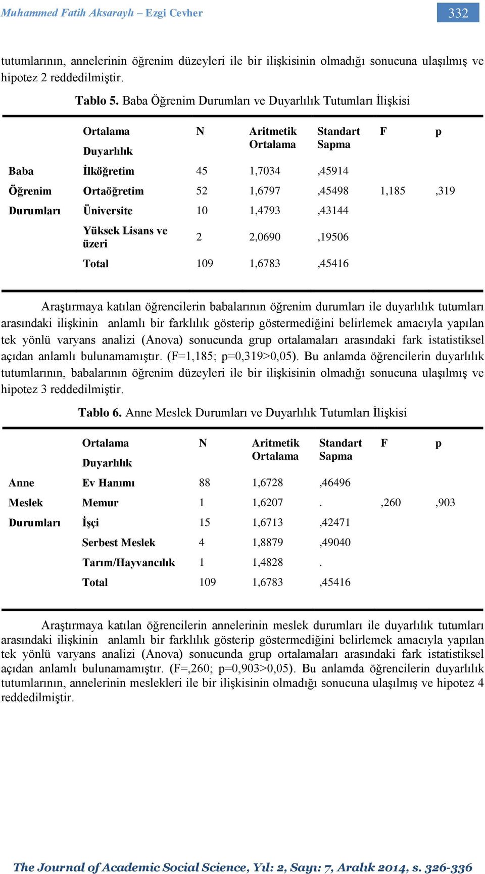 2,0690,19506 Total 109 1,6783,45416 F 1,185,319 Araştırmaya katılan öğrencilerin babalarının öğrenim durumları ile duyarlılık tutumları arasındaki ilişkinin anlamlı bir farklılık gösteri