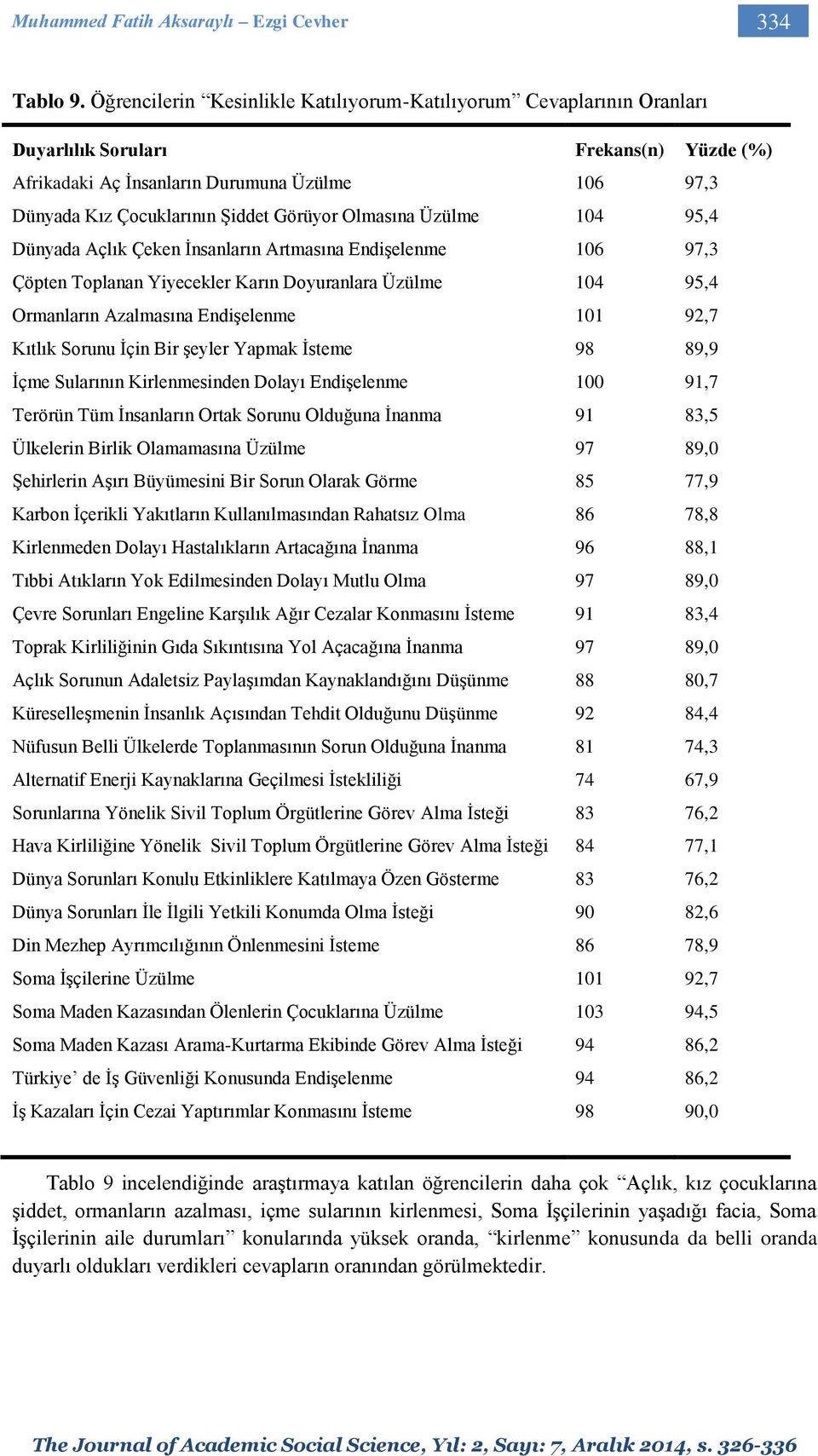 Üzülme 104 95,4 Dünyada Açlık Çeken İnsanların Artmasına Endişelenme 106 97,3 Çöten Tolanan Yiyecekler Karın Doyuranlara Üzülme 104 95,4 Ormanların Azalmasına Endişelenme 101 92,7 Kıtlık Sorunu İçin