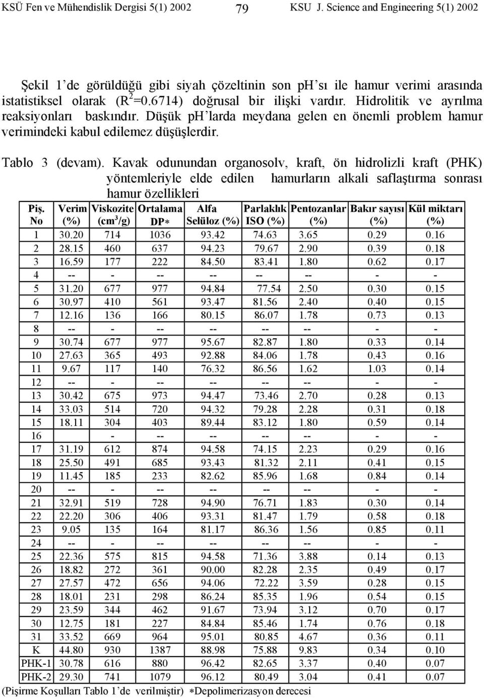 Kavak odunundan organosolv, kraft, ön hidrolizli kraft (PHK) yöntemleriyle elde edilen hamurların alkali saflaştırma sonrası hamur özellikleri Piş.