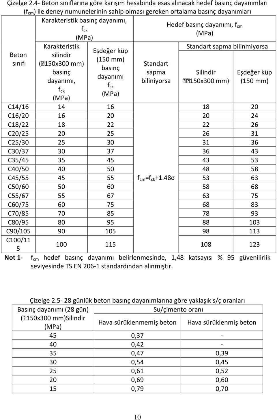 Hedef basınç dayanımı, f f cm ck (MPa) (MPa) Beton sınıfı Karakteristik silindir ( 150x300 mm) basınç dayanımı, f ck (MPa) Eşdeğer küp (150 mm) basınç dayanımı f ck (MPa) Standart sapma biliniyorsa