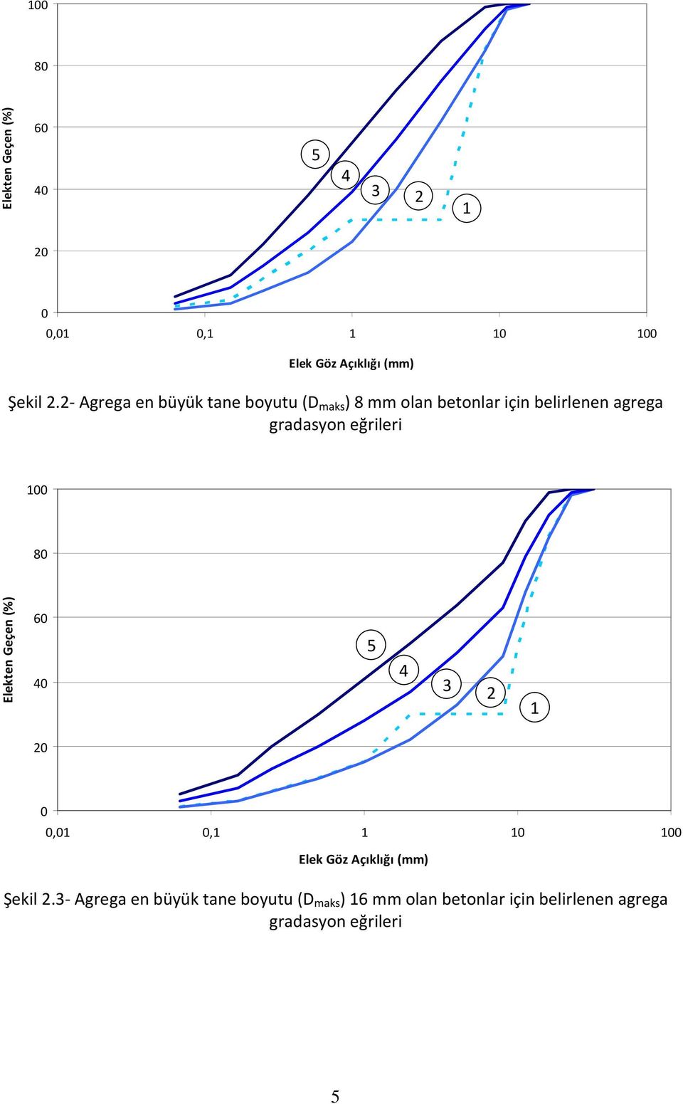 eğrileri 3- Agrega en büyük tane boyutu (D maks ) 16 mm olan betonlar için belirlenen agrega