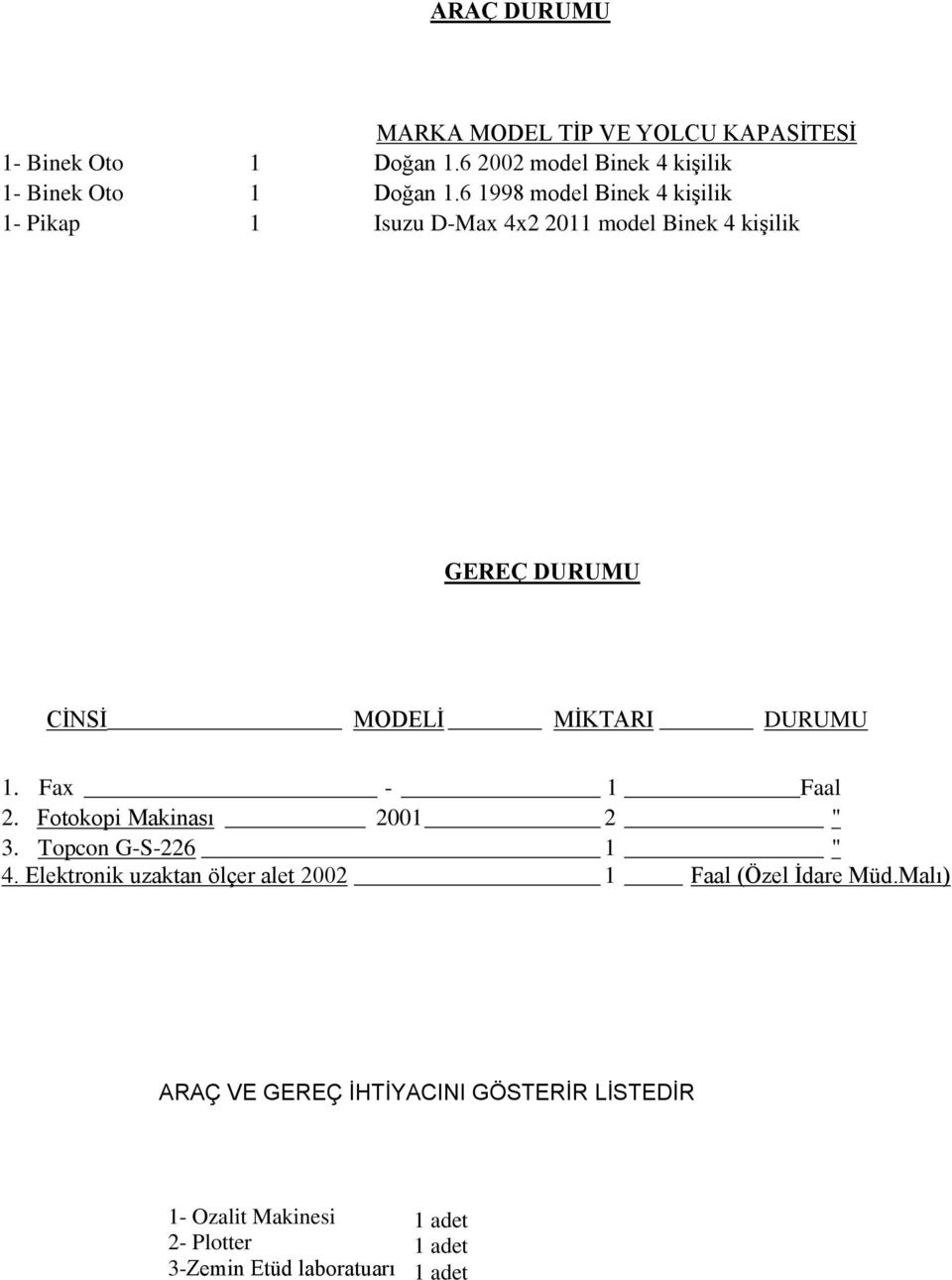 1. Fax - 1 Faal 2. Fotokopi Makinası 2001 2 " 3. Topcon G-S-226 1 " 4.