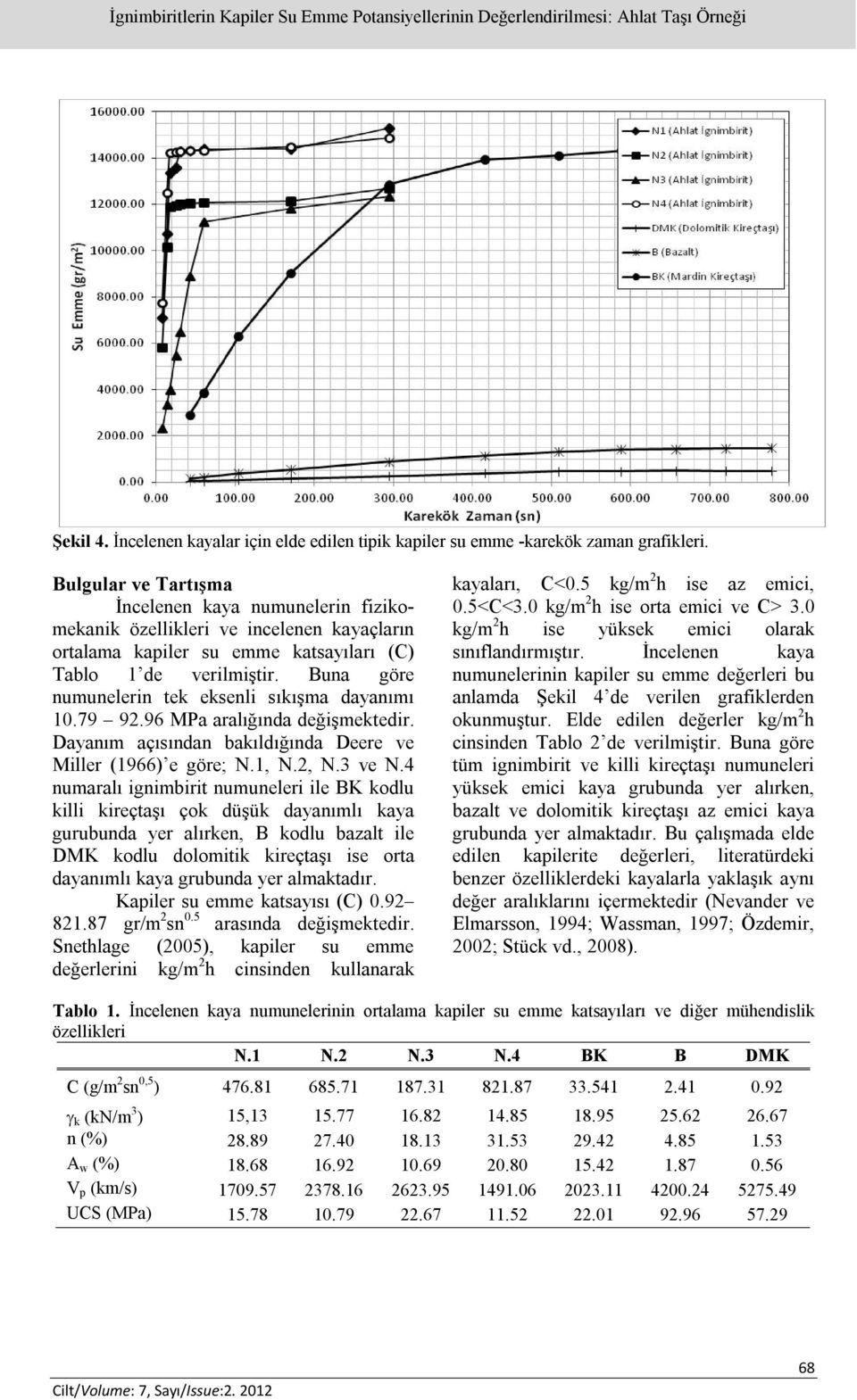 Buna göre numunelerin tek eksenli sıkışma dayanımı 10.79 92.96 MPa aralığında değişmektedir. Dayanım açısından bakıldığında Deere ve Miller (1966) e göre; N.1, N.2, N.3 ve N.