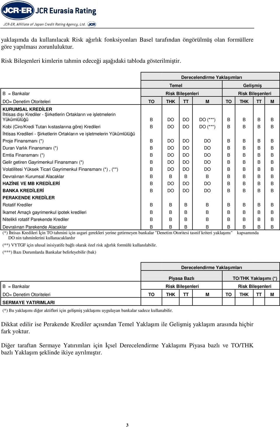 Temel Derecelendirme Yaklaşımları Gelişmiş B = Bankalar Risk Bileşenleri Risk Bileşenleri DO= Denetim Otoriteleri TO THK TT M TO THK TT M KURUMSAL KREDİLER İhtisas dışı Krediler - Şirketlerin