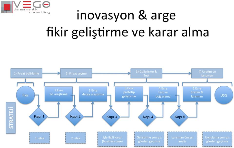 Firmanın fikir geliştirme ve karar alma konularında yetkinliğinin oldukça fikir iyi gelişmrme bir düzeyde olduğunu ve