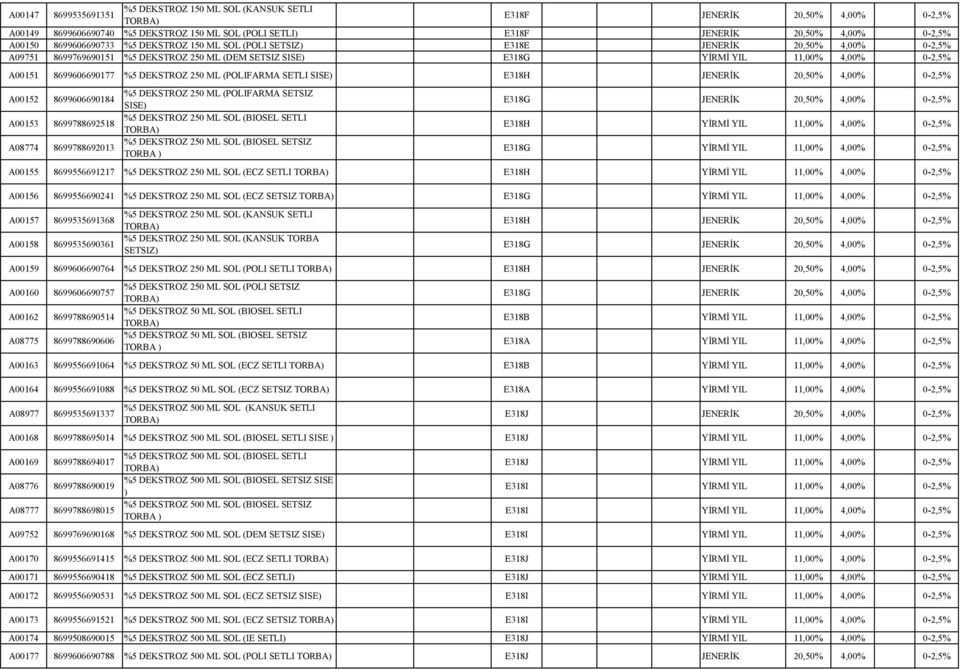 20,50% A00152 8699606690184 %5 DEKSTROZ 250 ML (POLIFARMA SETSIZ SISE) E318G JENERİK 20,50% A00153 8699788692518 %5 DEKSTROZ 250 ML SOL (BIOSEL SETLI E318H YİRMİ YIL 11,00% A08774 8699788692013 %5