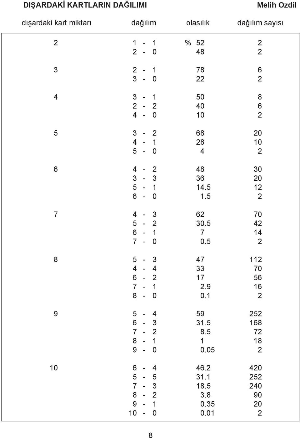 5 12 6-0 1.5 2 7 4-62 70 5-2 0.5 42 6-1 7 14 7-0 0.5 2 8 5-47 112 4-4 70 6-2 17 56 7-1 2.9 16 8-0 0.