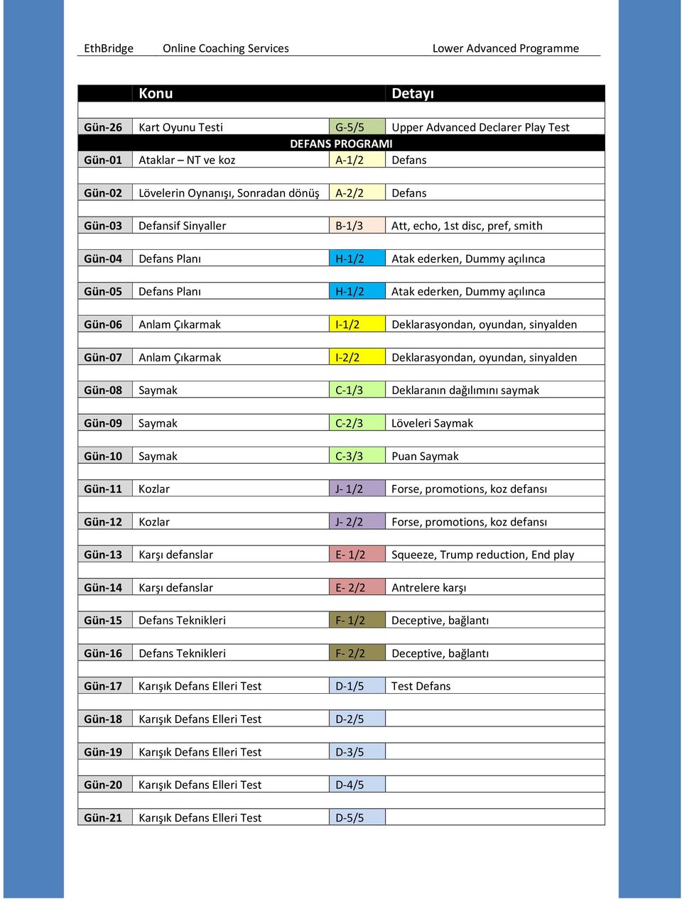 Deklarasyondan, oyundan, sinyalden Gün-07 Anlam Çıkarmak I-2/2 Deklarasyondan, oyundan, sinyalden Gün-08 Saymak C-1/3 Deklaranın dağılımını saymak Gün-09 Saymak C-2/3 Löveleri Saymak Gün-10 Saymak