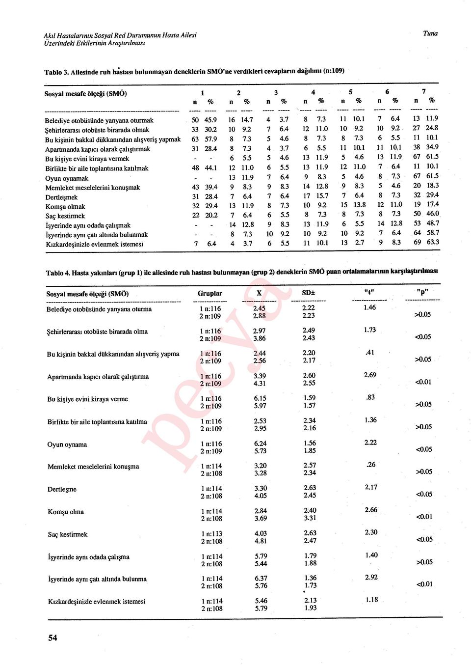 9 16 14.7 4 3.7 8 7.3 11 10.1 7 6.4 13 11.9 Şehirleraras ı otobüste birarada olmak 33 30.2 10 9.2 7 6.4 12 11.0 10 9.2 10 9.2 27 24.8 Bu ki şinin bakkal dükkan ından alışveri ş yapmak 63 57.9 8 7.